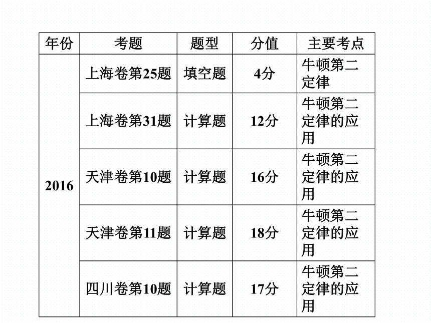 2018新课标高考第一轮总复习物理课件第三章牛顿运动定律（296张）