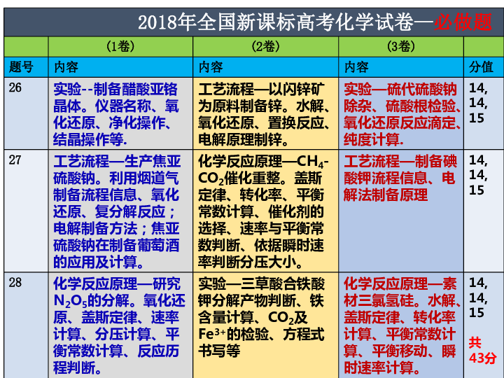 湖南省益阳市箴言中学2019届高考考前化学指导讲座（2019年4月）33张ppt