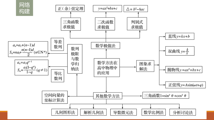 2017考前3个月（通用版）物理课件：方法专题14 数学方法的应用:28张PPT