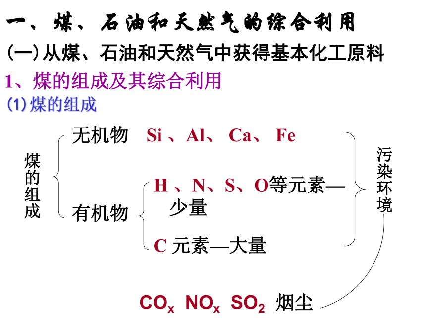 新人教版高中必修2化学第二节：资源综合利用 环境保护(73张PPT)