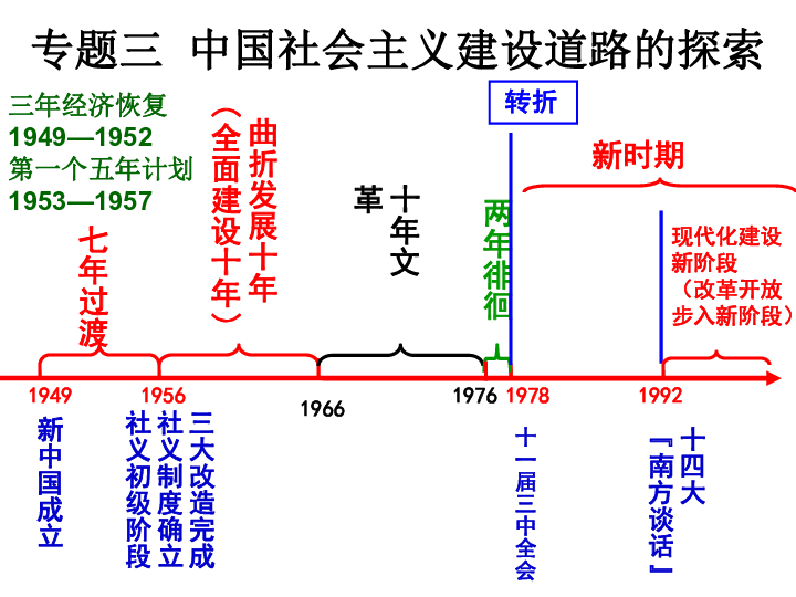 岳麓版必修2第四单元第18课中国社会主义建设曲折发展(共30张ppt)