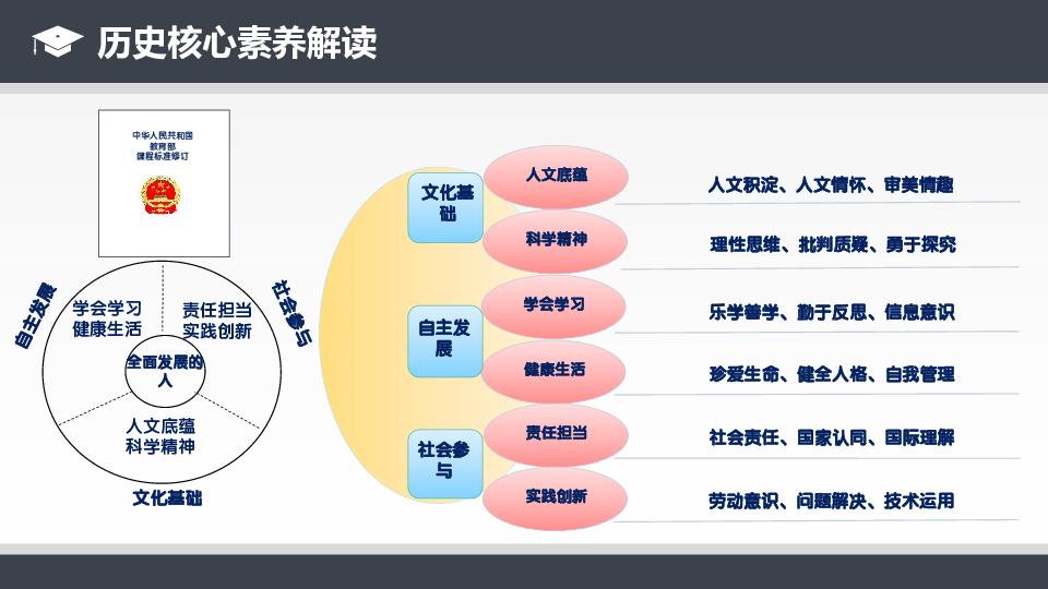 2020年云南省历史中考研讨会课件----学科核心素养下的  中考二、三轮教学备考复习策略及方法（123张PPT）
