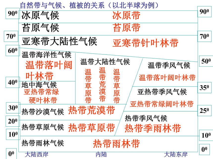 云南省普洱中学鲁教版高中地理必修1课件：地理环境的差异性（共30张PPT）