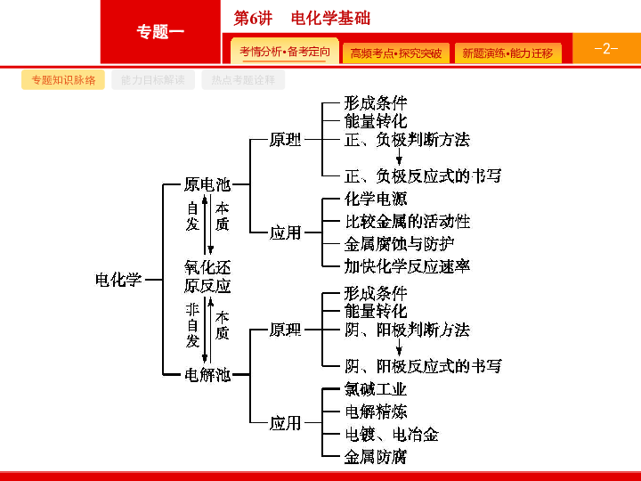 2020版化学高考二轮（广西专用）课件：电化学基础P（讲与练含答案）PT42张