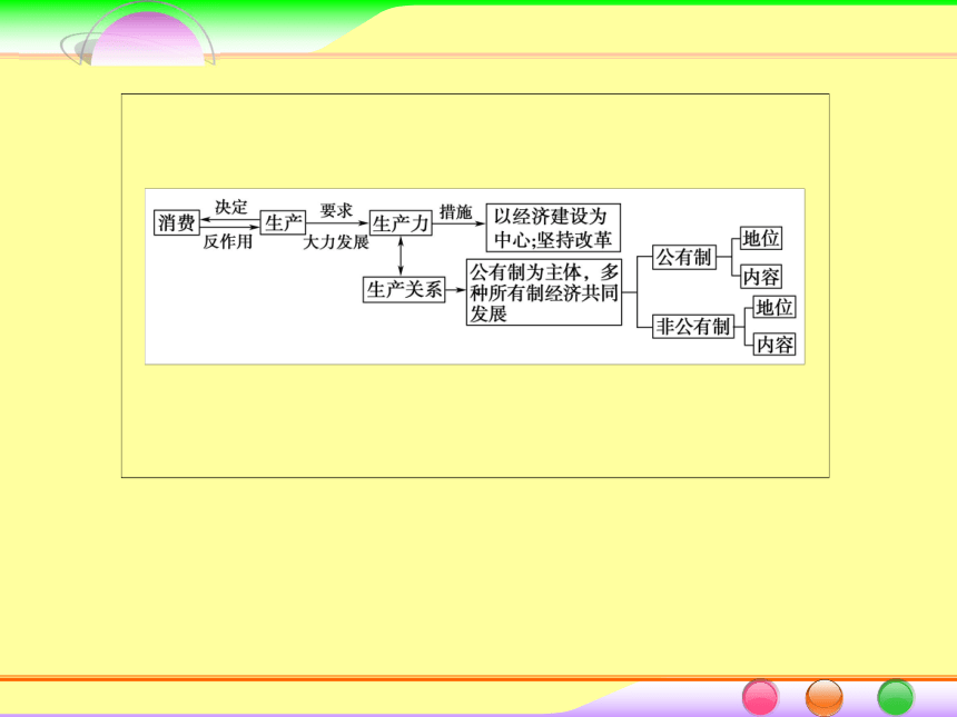 2014届高考政治[必修1]一轮总复习课件：2.4生产与经济制度