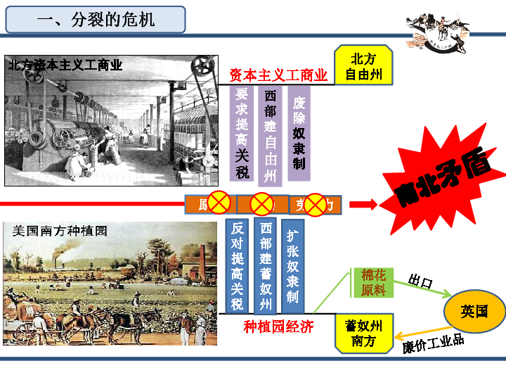 第3课 美国内战【课件】【15张PPT】