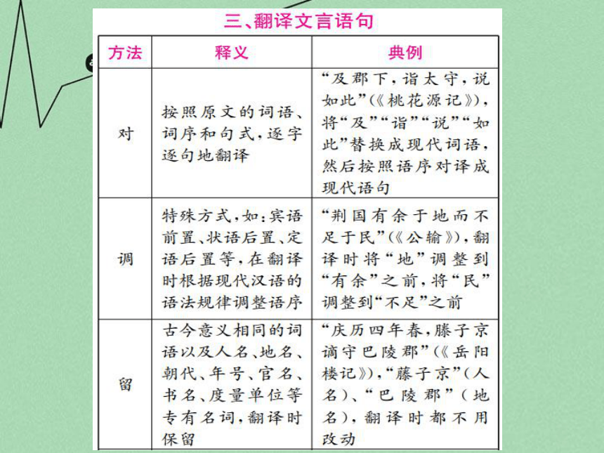 【掌控中考】（湖北专版）2016中考语文 第二部分 专题11 文言文阅读复习课件