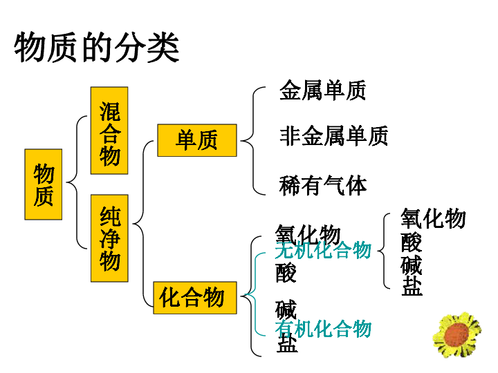 粤教版九下化学 9.1有机物的常识 课件 (共20张PPT)