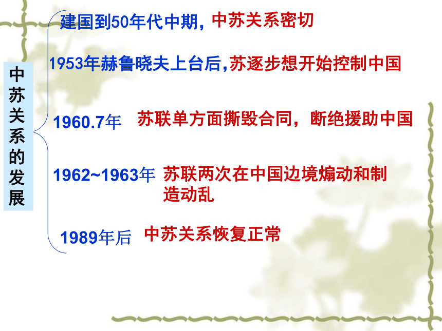 高中 历史 人教版(新课程标准 必修1 政治史 第七单元 现代中国的