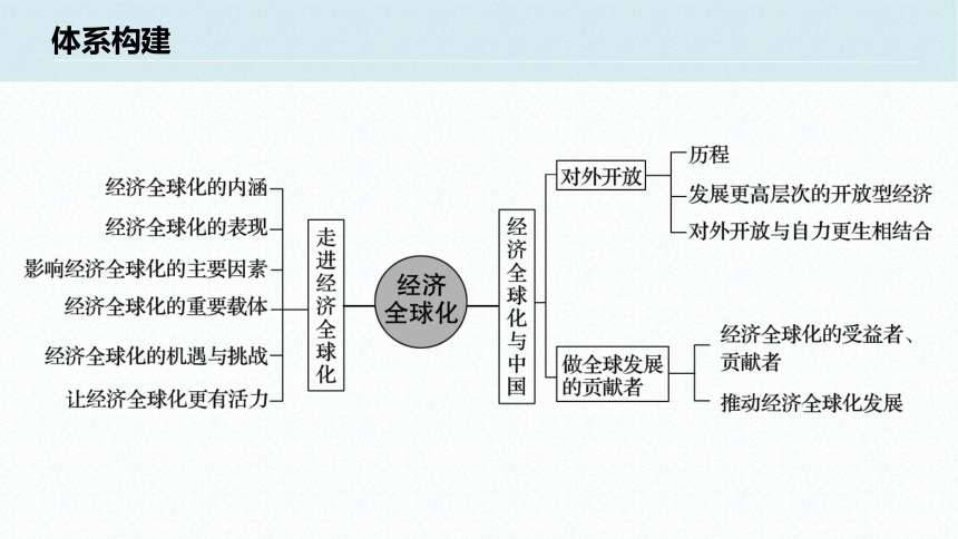 经济全球化的思维导图图片