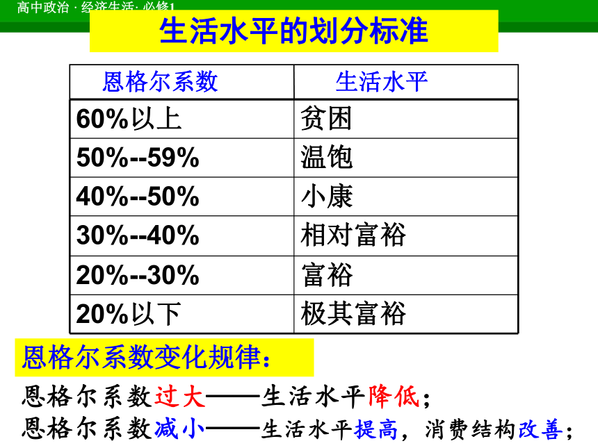 必修1经济生活3.1消费及其类型课件（28张）