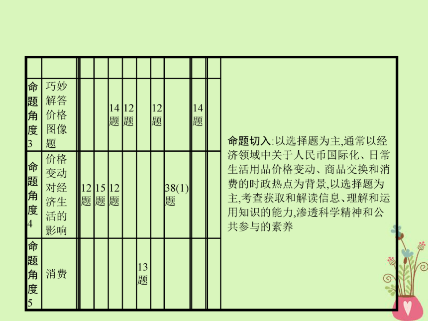 2019年高考政治一轮复习专题一生活与消费（含最新2018高考真题）课件