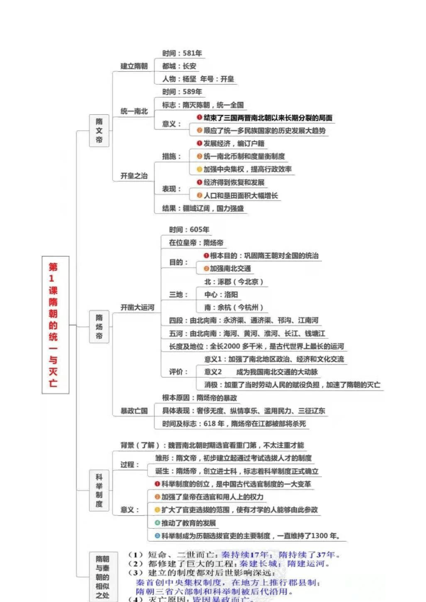 2022年七年級歷史下冊全冊思維導圖