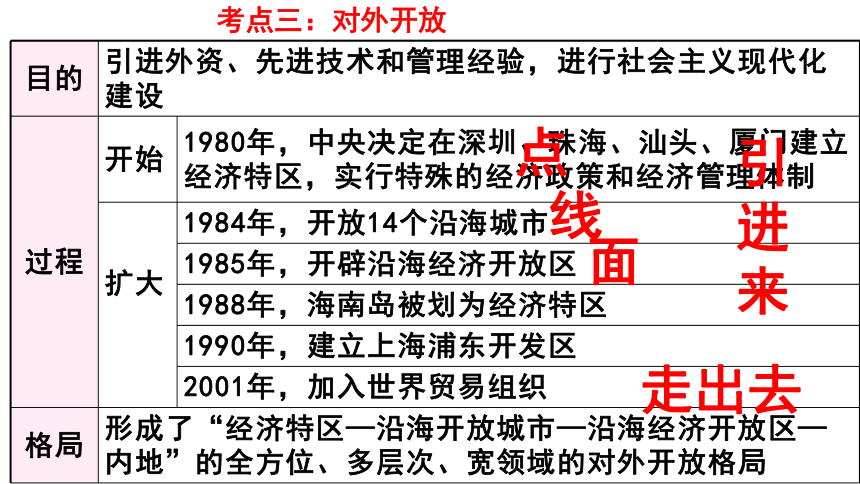 【备考2021】广东省中考历史一轮复习课件： 中国现代史第三单元中国特色社会主义道路  （30张PPT）