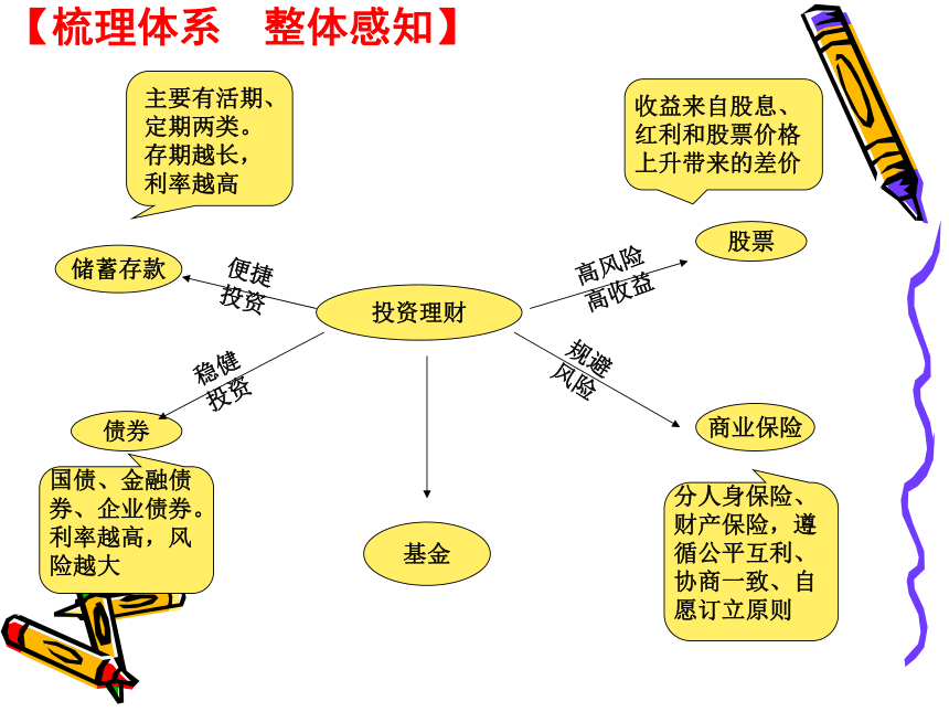 高中政治人教版 （必修1）经济生活2.6投资理财的选择