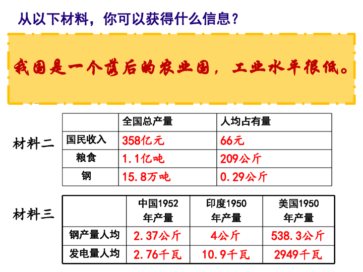 第4课 工业化的起步和人民代表大会制度的确立  课件（22张PPT）