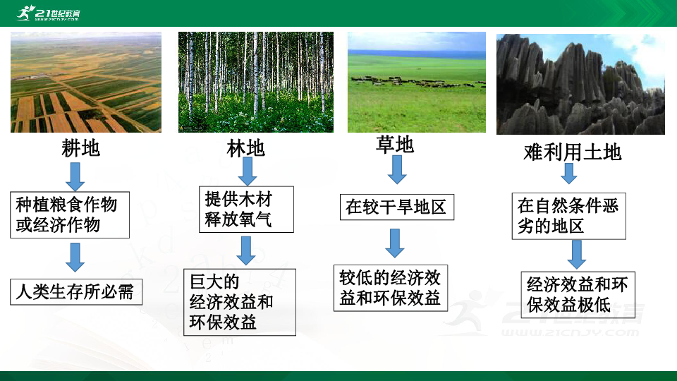 第三章第二节 中国的土地资源 课件