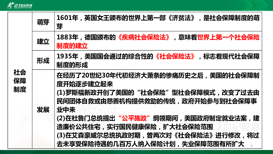 【中考历史一轮复习课件】专题21主要资本主义国家的变化