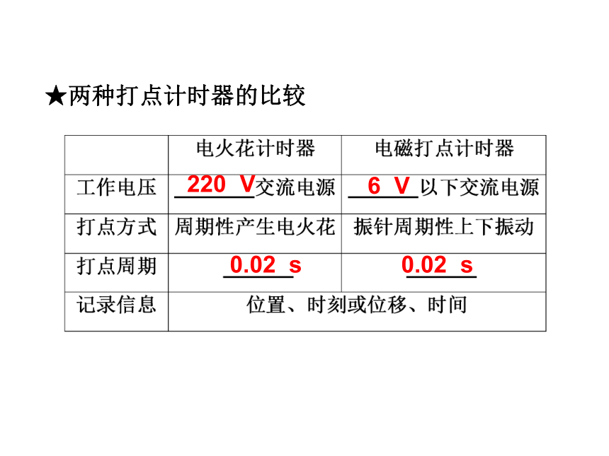 专题1.4实验用打点计时器测速度（课件）-2017-2018学年高一物理同步备课资源整合（一）