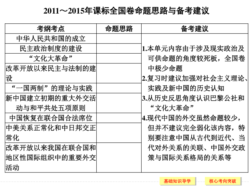2017届一轮复习高考历史人民版 第10讲　现代中国的政治建设与祖国统一 课件（40张PPT）