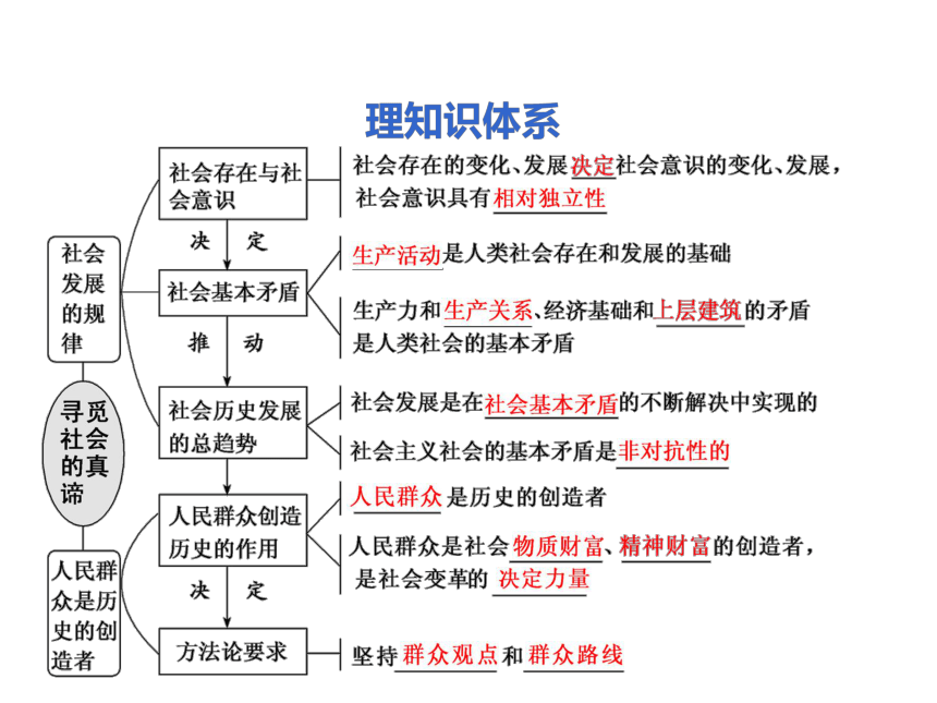 2019届一轮复习人教A版江苏专版第四章+第十一课　寻觅社会的真谛课件（72张）