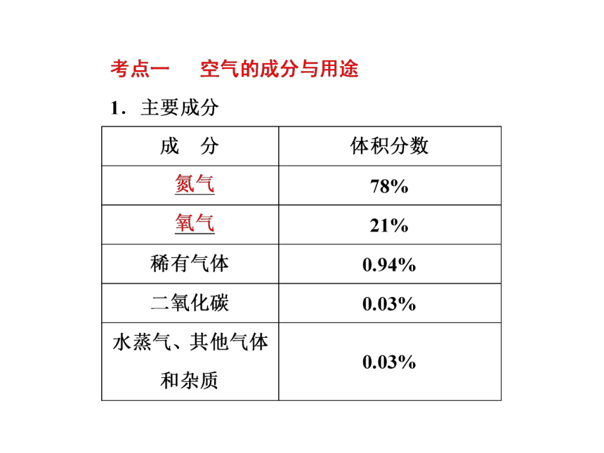 2017浙江中考复习：第三部分 物质科学(二)专题32　空　气