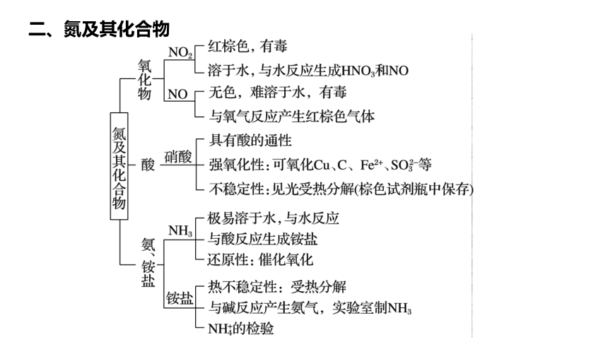 高中化学新教材同步必修第二册第5章本章知识体系构建与核心素养提升