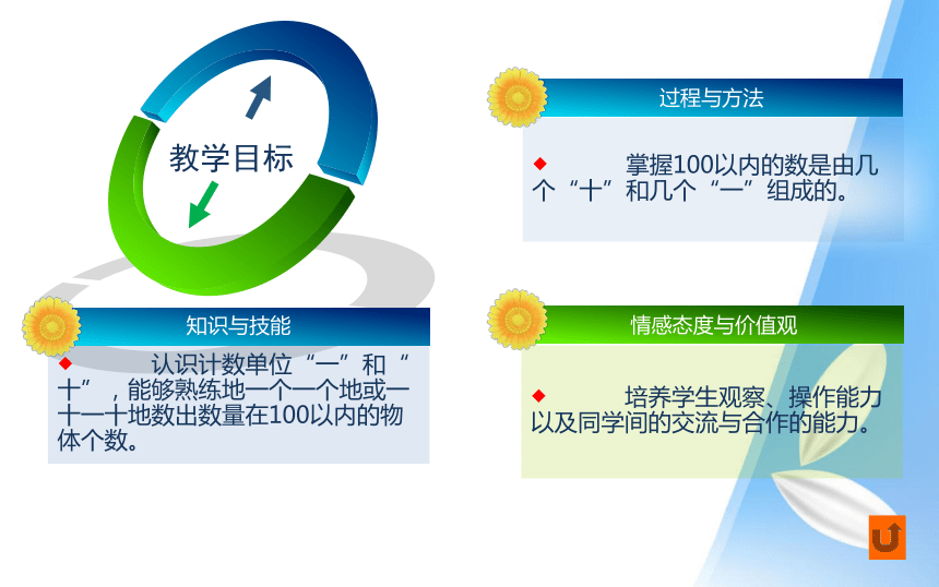 人教版一年级下100以内数的认识 课件