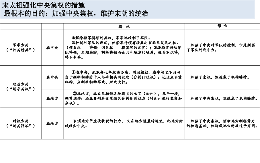 人教部编版七年级历史下册第二单元 辽宋夏金元时期：民族关系发展和社会变化  单元复习课件  (共117张PPT)