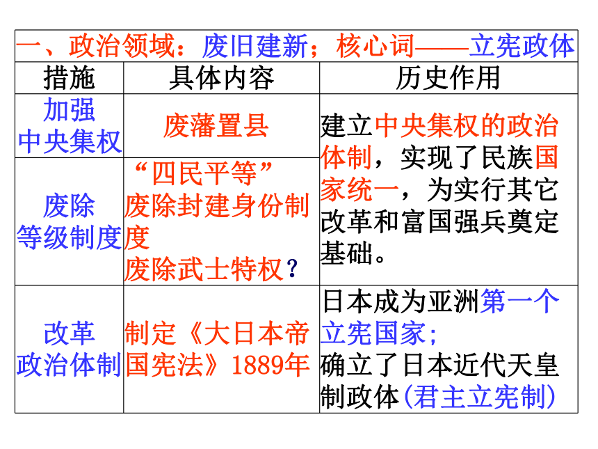 人民版选修1专题八第2课明治维新的举措（共22张PPT）