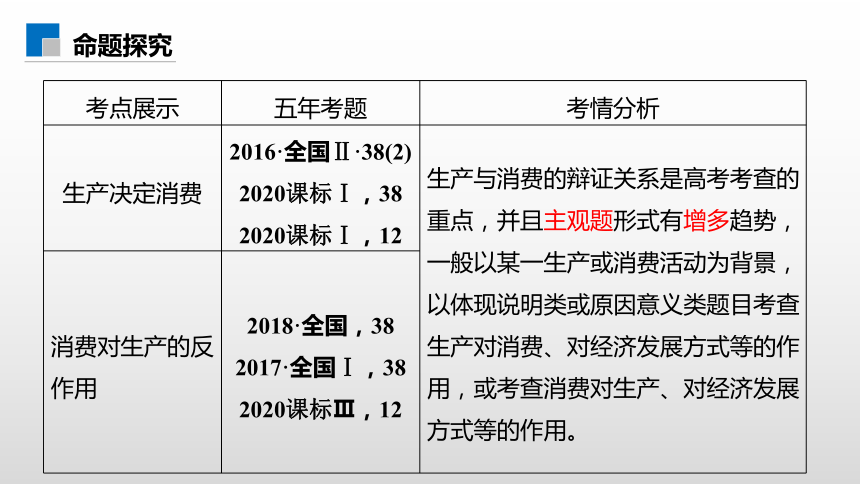 【2021年高考一轮】高中政治必修1第4课 考点一 生产与消费 课件（35张PPT）