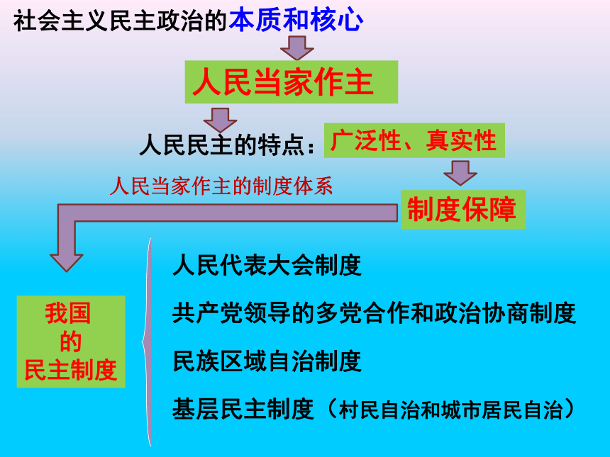 政治生活第三单元《发展社会主义民主政治_单元复习课件（35张）