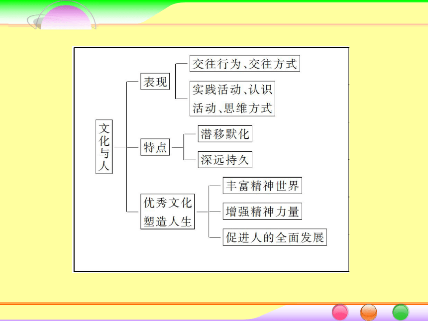 2014届高考政治[必修3]一轮总复习课件：1.2文化对人的影响