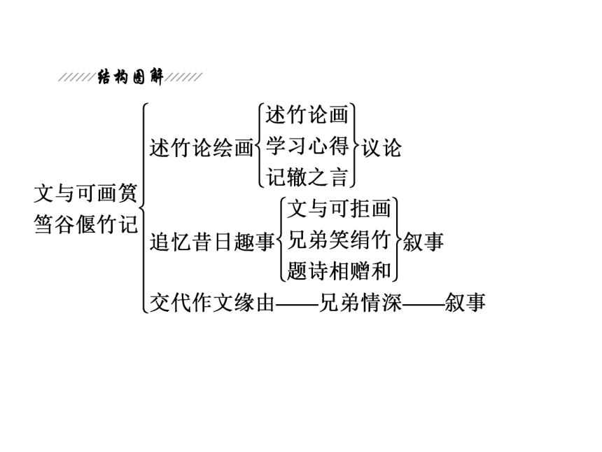 高中語文選修中國古代詩歌散文欣賞第五單元第23課文與可畫篔簹谷偃竹