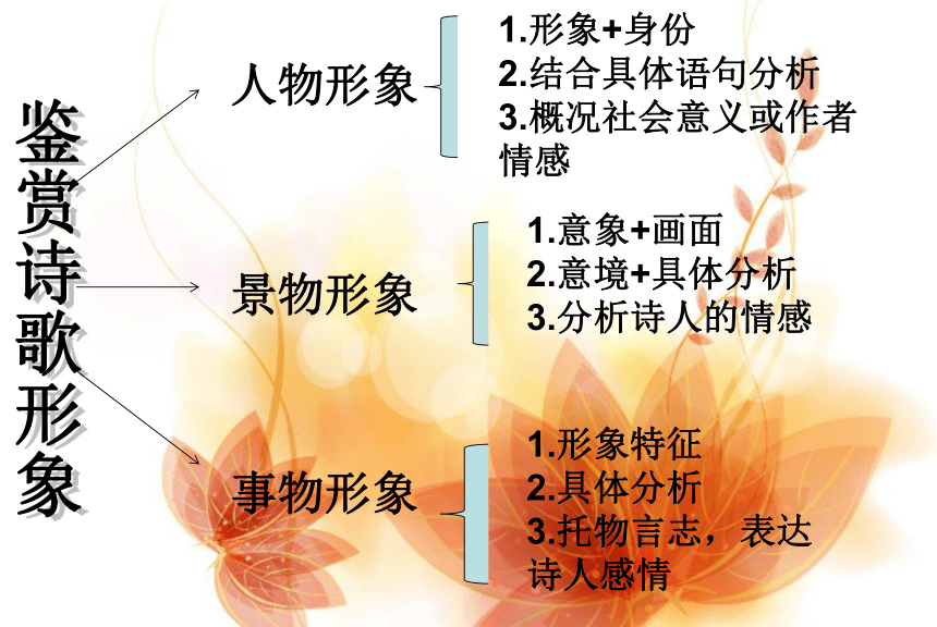 人教版選修中國古代詩歌散文欣賞:古代詩歌鑑賞知識點彙總 課件27張