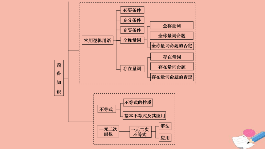 2020_2021学年新教材高中数学第1章预备知识章末综合提升课件北师大版必修第一册