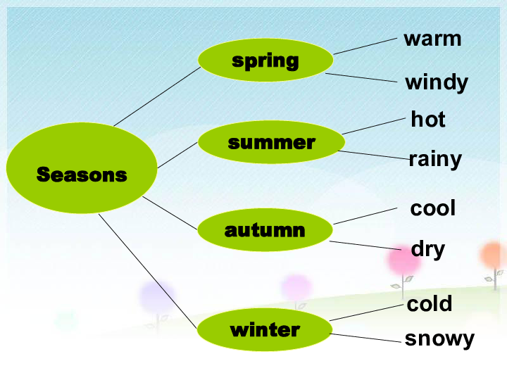 Unit 4 Seasons and Weather  Lesson 10 Weather in Beijing 课件(共20张PPT，无音频)