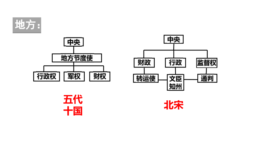 第6课北宋的政治课件29张ppt