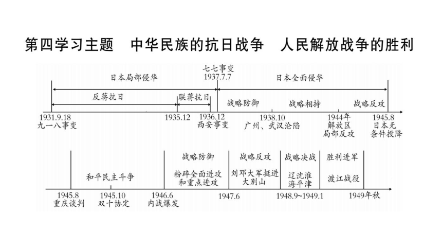 2018历史川教版中考复习课件：中国近代史 第4学习主题