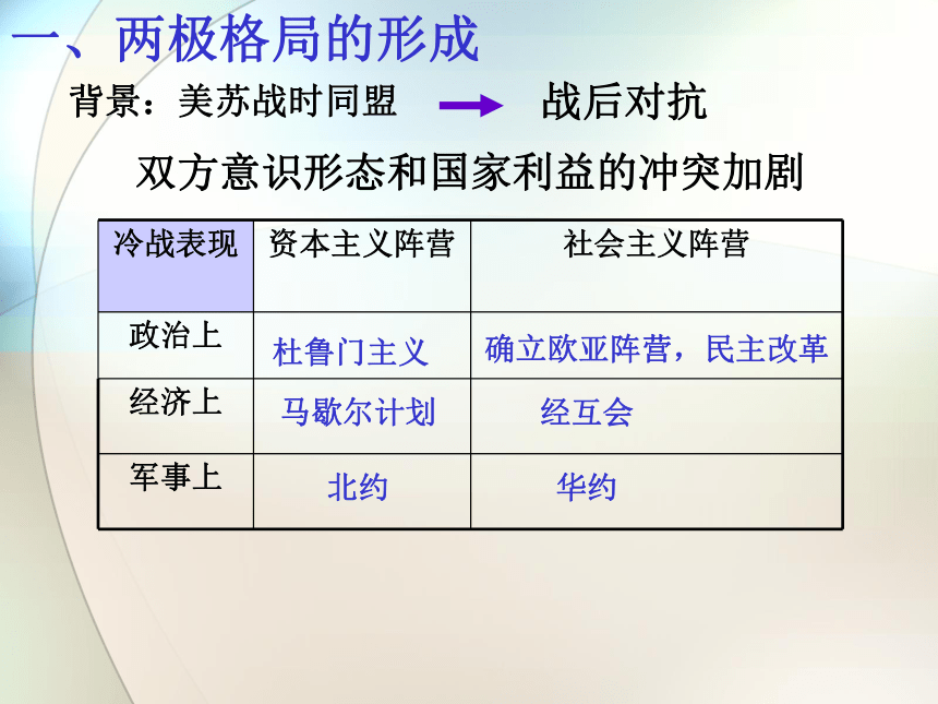 人民版必修1 专题九 当今世界政治格局的多极化趋势复习（共37张PPT）