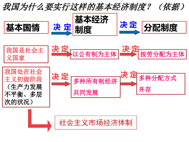 基本经济制度板书设计图片