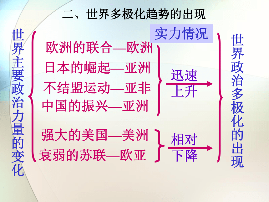 人民版必修1 专题九 当今世界政治格局的多极化趋势复习（共37张PPT）