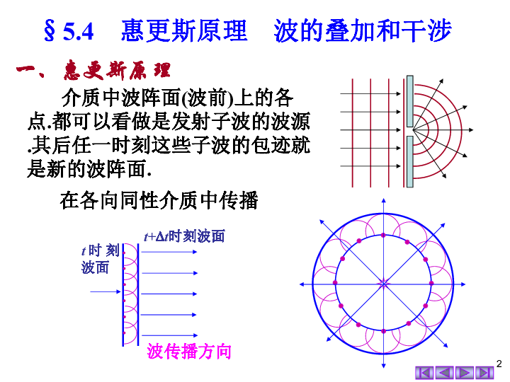 2020年湖南师大附中物理竞赛辅导05机械波d惠更斯原理波的叠加和干涉