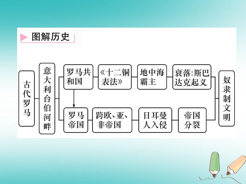 2018年秋九年级历史上册第2单元古代欧洲文明第5课罗马城邦和罗马帝国作业课件