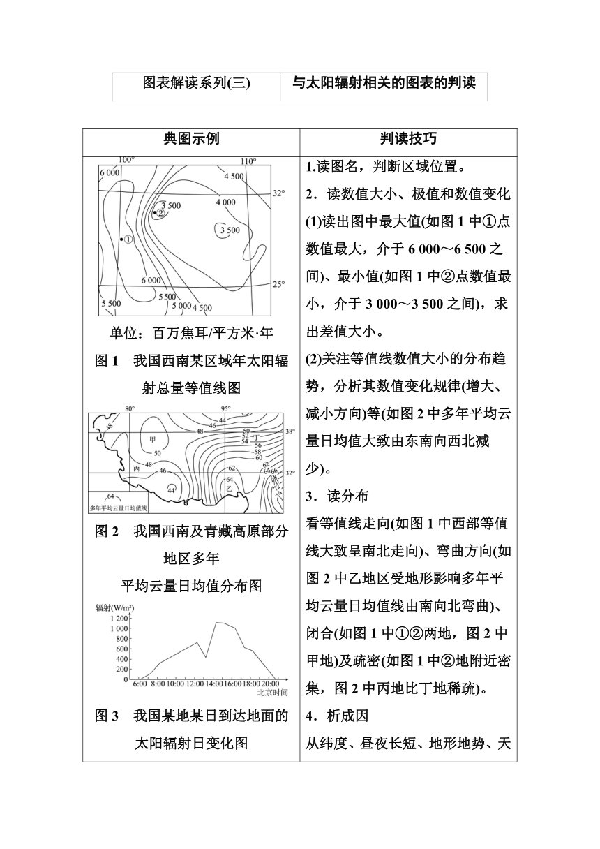 高考地理一轮教材复习  图表解读系列3 与太阳辐射相关的图表的判读（含答案解析）