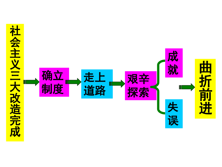 第6课艰辛探索与建设成就 课件（41张ppt）