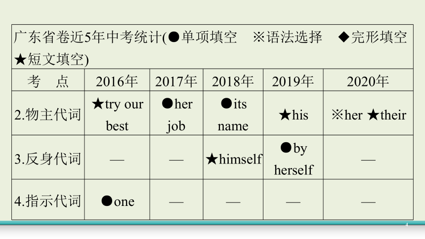 2021年广东省英语中考专题复习专题三代词课件（67张PPT）