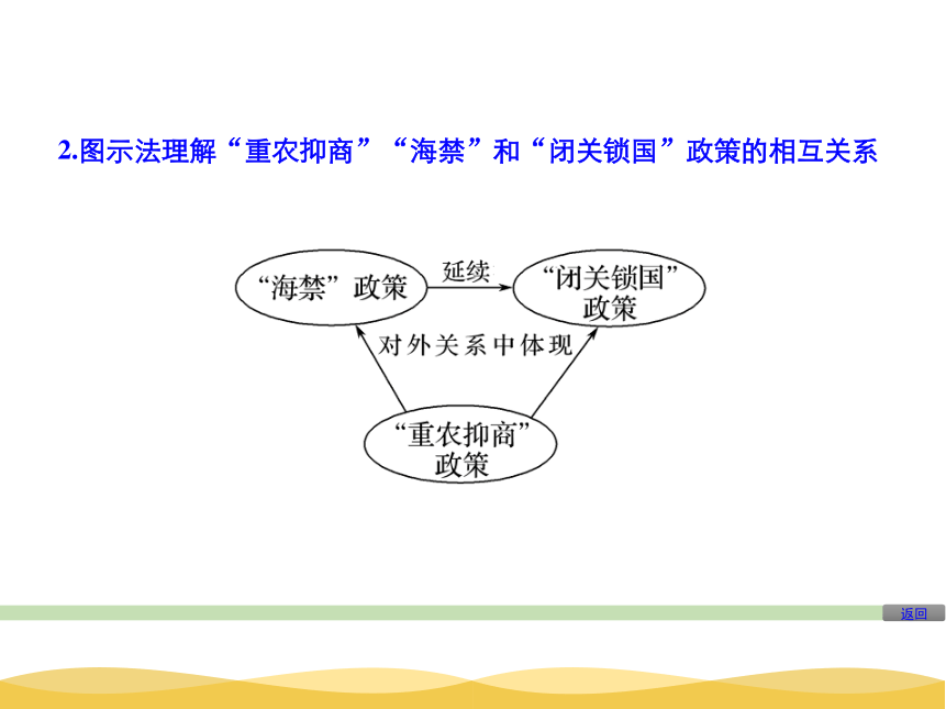 吉林省梅河口五中历史人教版必修二 第一单元第4课古代的经济政策 课件1