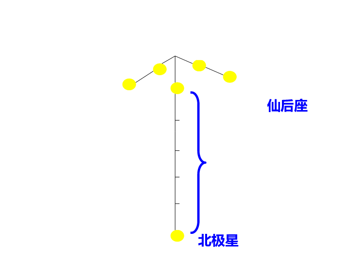 五年级第四单元《春夏星空》复习课件(共13张PPT)