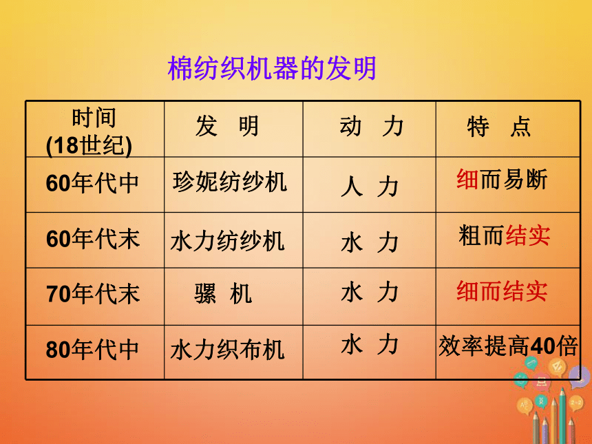 安徽省2018年中考历史总复习第一次工业革命课件